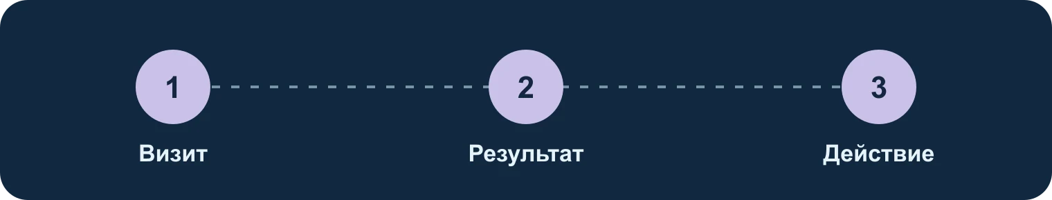 Визит, результат, действие: Визит, Результат, Действие