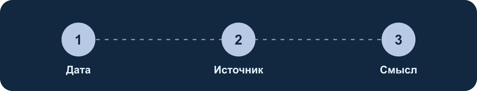 Дата, источник, смысл: Дата, Источник, Смысл