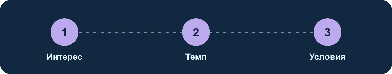 Интерес, темп, условия: Интерес, Темп, Условия