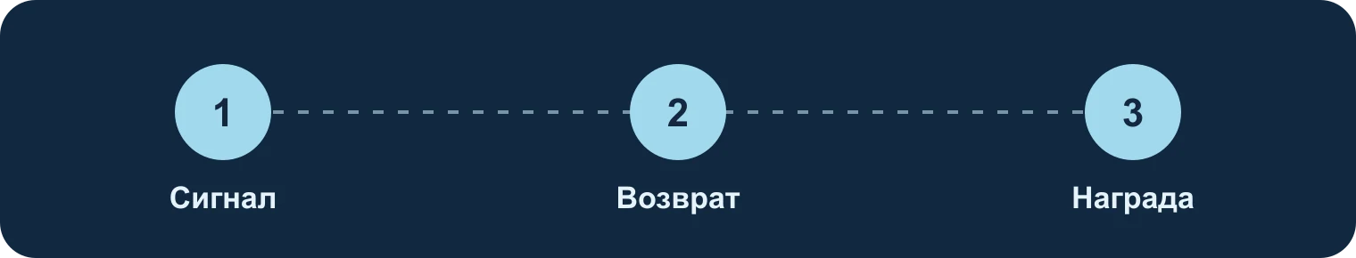 Подзыв: сигнал, возврат, награда: Сигнал, Возврат, Награда