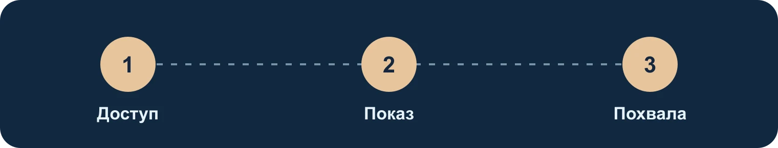 Лоток котёнка: доступ, показ, похвала: Доступ, Показ, Похвала