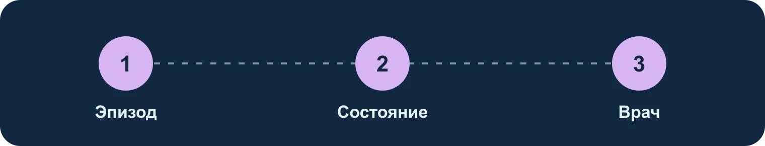 Наблюдение при рвоте: эпизод, состояние, врач: Эпизод, Состояние, Врач