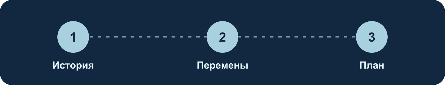 История, перемены, план: История, Перемены, План