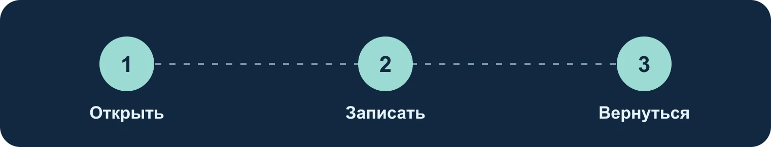 Открыть, записать, вернуться: Открыть, Записать, Вернуться