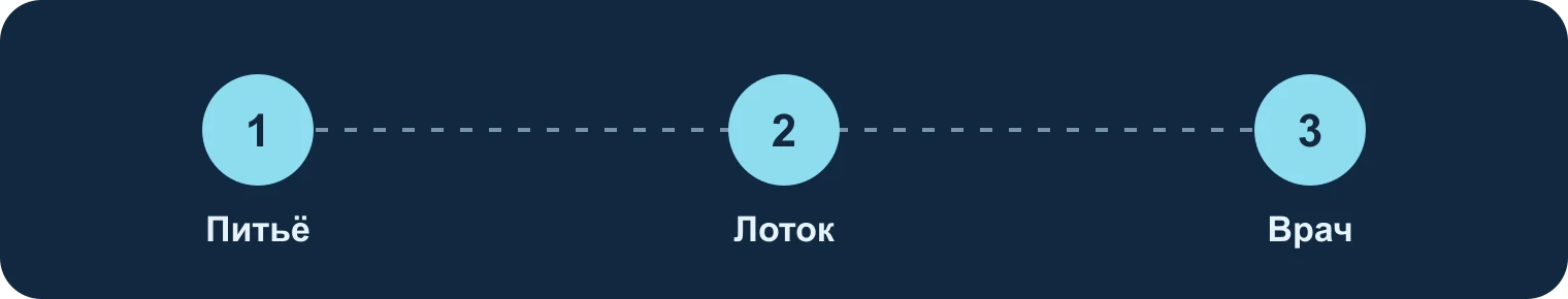 Путь наблюдения: питьё, лоток, консультация: Питьё, Лоток, Врач