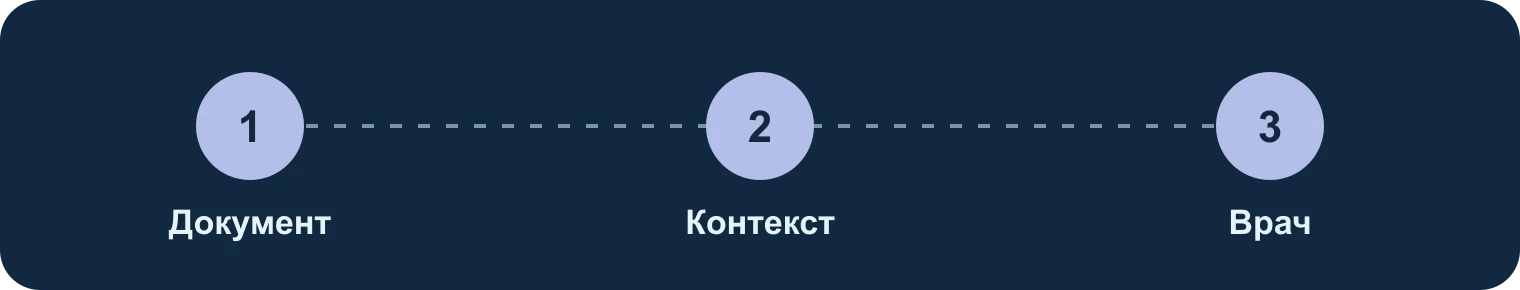 Анализ: документ, контекст, вывод врача: Документ, Контекст, Врач