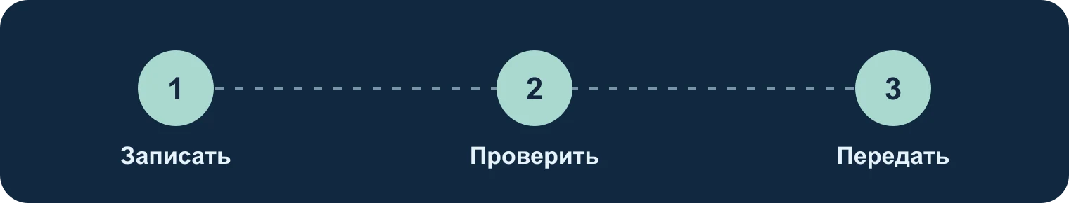 Записать, проверить, передать: Записать, Проверить, Передать