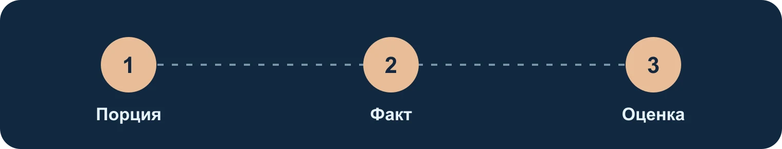 Питание собаки: порция, факт, оценка: Порция, Факт, Оценка