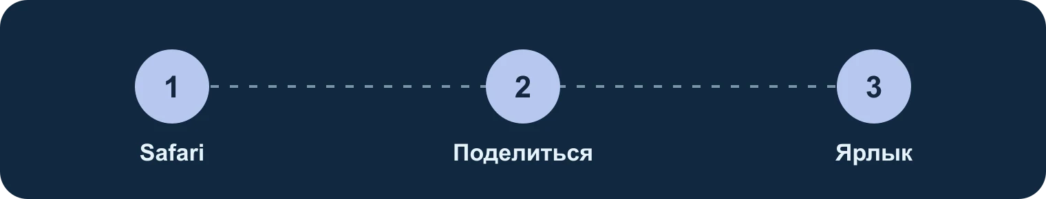 iPhone: Safari, меню, ярлык: Safari, Поделиться, Ярлык