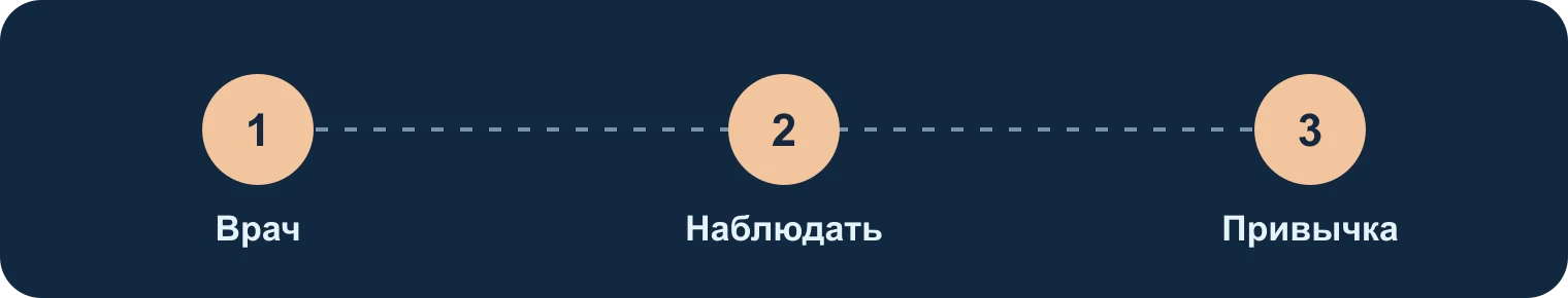 Щенок: врач, наблюдение, привычка: Врач, Наблюдать, Привычка