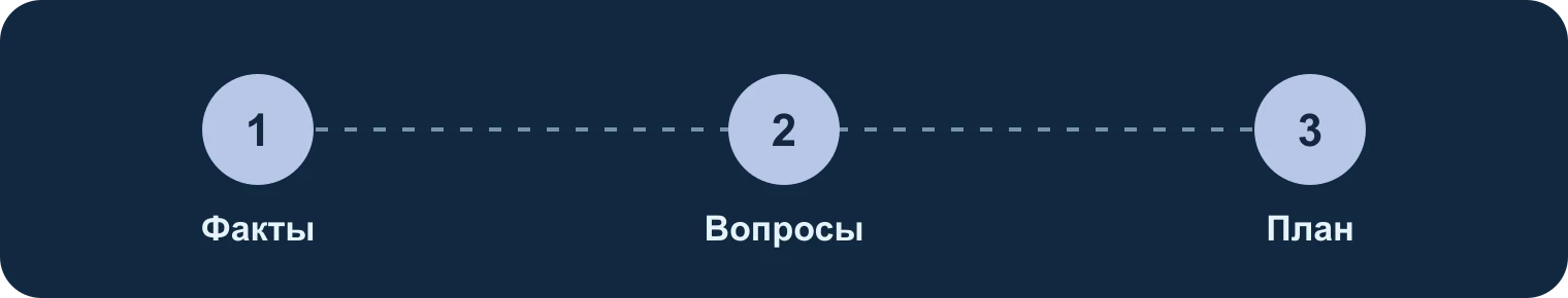 Факты, вопросы, план: Факты, Вопросы, План