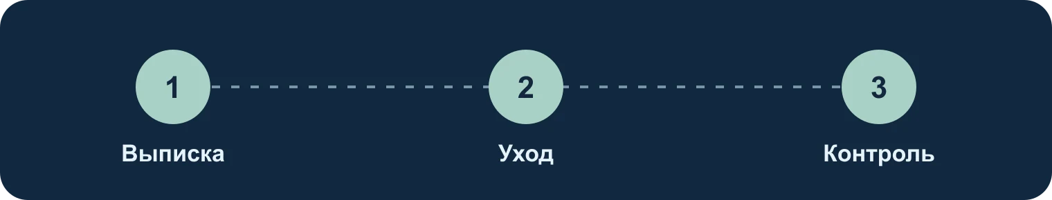 Выписка, уход, контроль: Выписка, Уход, Контроль