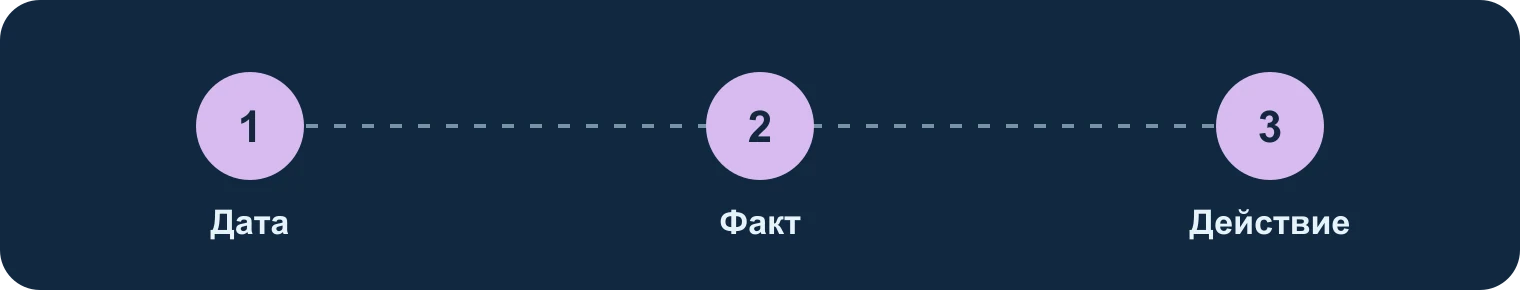 Дневник: дата, факт, действие: Дата, Факт, Действие