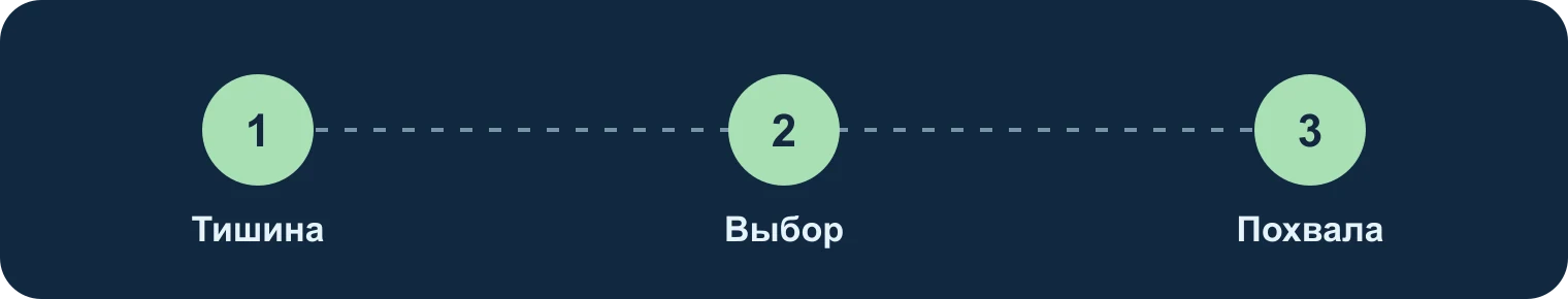 Выход щенка: тихое место, выбор, похвала: Тишина, Выбор, Похвала