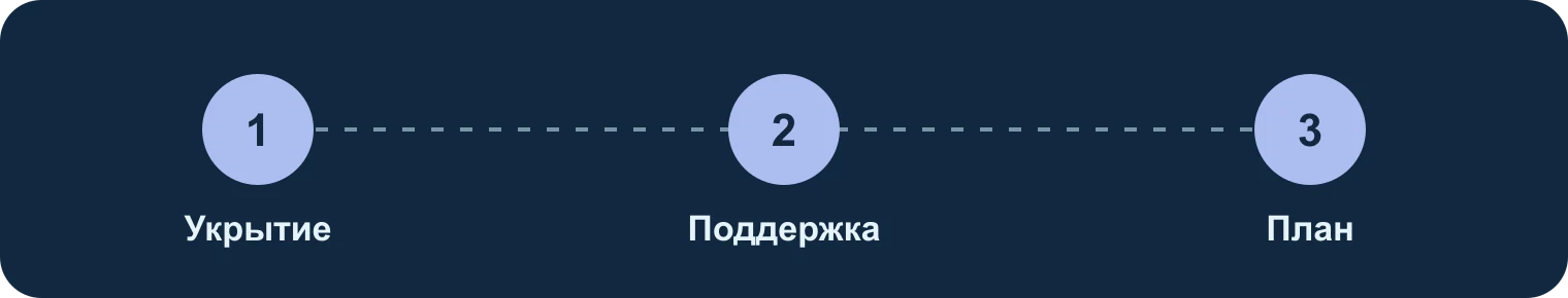 Подготовка к грозе: укрытие, поддержка, план: Укрытие, Поддержка, План