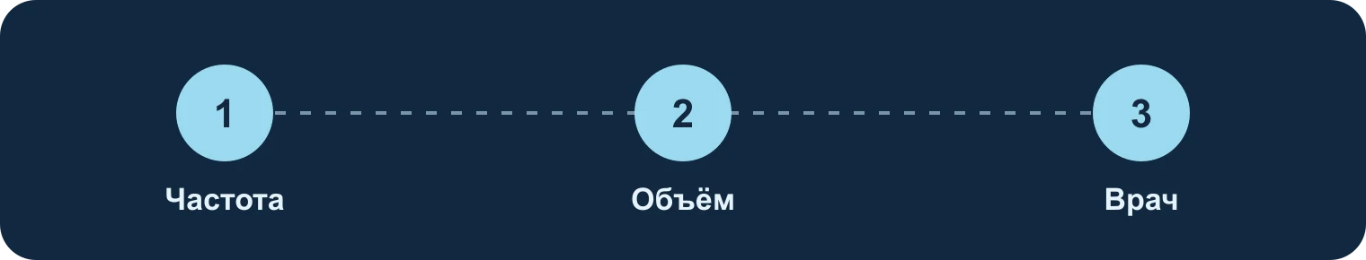 Наблюдение: частота, объём, врач: Частота, Объём, Врач