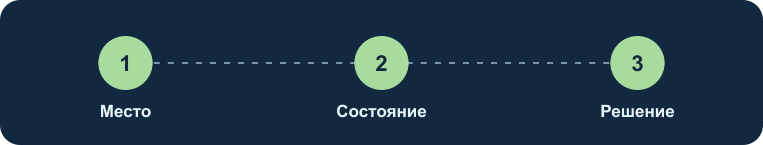 Трава: место, самочувствие, решение: Место, Состояние, Решение