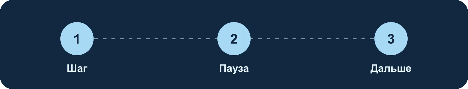 Навык поводка: шаг, пауза, продолжение: Шаг, Пауза, Дальше