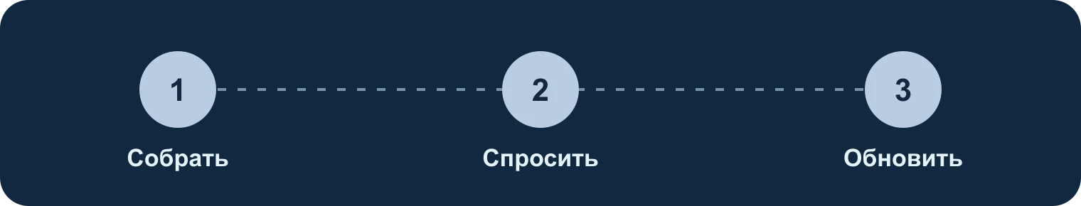 Собрать, спросить, обновить: Собрать, Спросить, Обновить