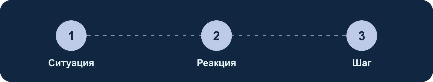 Ситуация, реакция, безопасный шаг: Ситуация, Реакция, Шаг